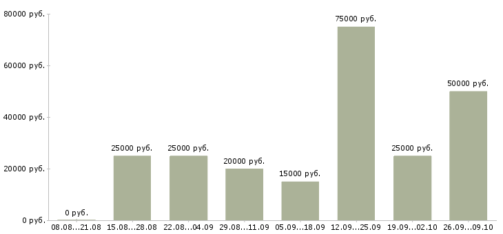 Вакансии менеджер по сопровождению сделок Башкортостан - Медиана зарплат менеджер по сопровождению сделок Башкортостан за 2 месяца