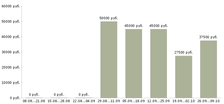 Вакансии менеджер с личным автомобилем в Красноярске - Медиана зарплат менеджер с личным автомобилем в Красноярске за 2 месяца