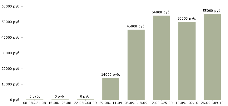 Вакансии метро в Пензе - Медиана зарплат метро в Пензе за 2 месяца