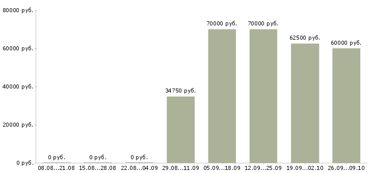 Вакансии механики в Челябинске - Медиана зарплат механики в Челябинске за 2 месяца