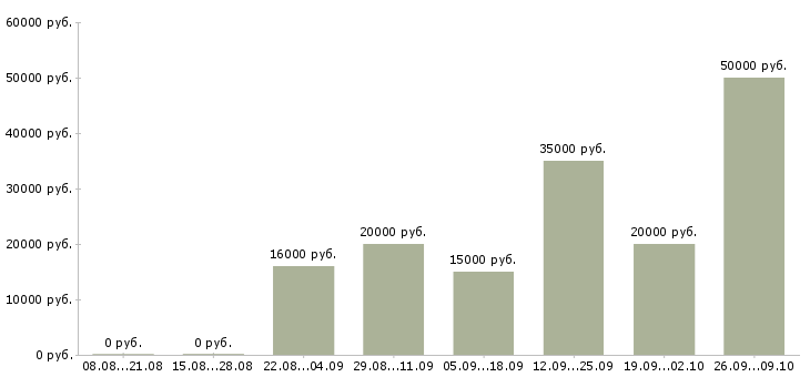 Вакансии на дому удаленная работа Удмуртия - Медиана зарплат на дому удаленная работа Удмуртия за 2 месяца