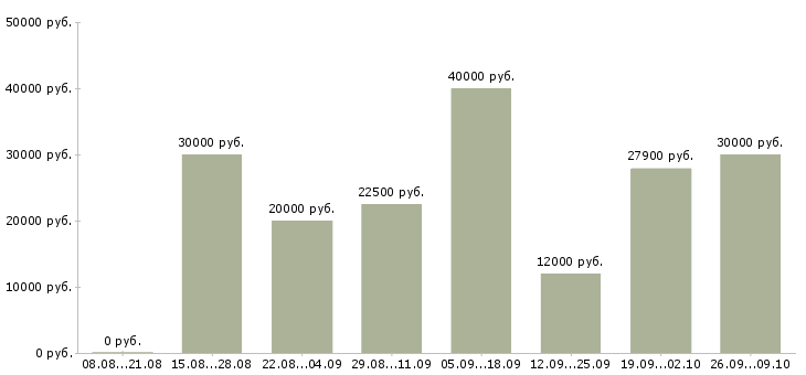 Вакансии на лето в Волжском - Медиана зарплат на лето в Волжском за 2 месяца
