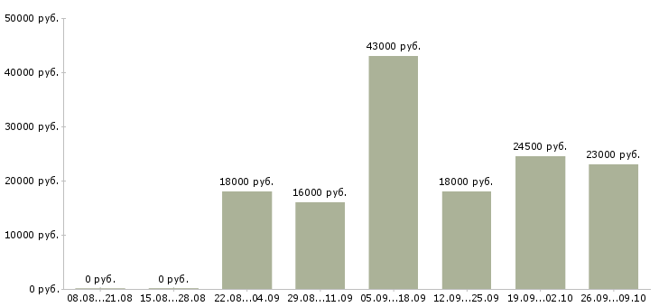 Вакансии неполный рабочий день в Тюмени - Медиана зарплат неполный рабочий день в Тюмени за 2 месяца