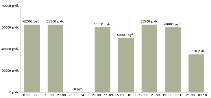 Вакансии няня с помощью по дому в Москве - Медиана зарплат няня с помощью по дому в Москве за 2 месяца