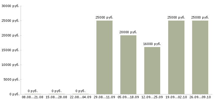 Вакансии оператор звонков в Архангельске - Медиана зарплат оператор звонков в Архангельске за 2 месяца