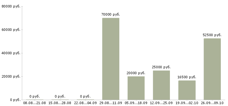 Вакансии офис менеджер карьерный рост в Ярославле - Медиана зарплат офис менеджер карьерный рост в Ярославле за 2 месяца