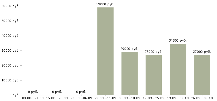 Вакансии охрана безопасность в Чехове - Медиана зарплат охрана безопасность в Чехове за 2 месяца