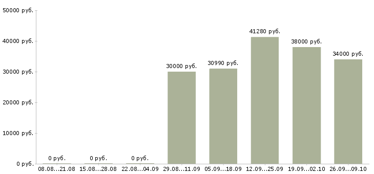 Вакансии охранник на крупные объекты Санкт-петербург - Медиана зарплат охранник на крупные объекты Санкт-петербург за 2 месяца