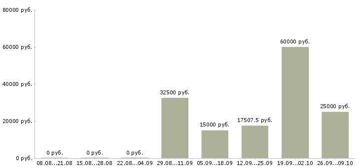 Вакансии парикмахеры в Екатеринбурге - Медиана зарплат парикмахеры в Екатеринбурге за 2 месяца