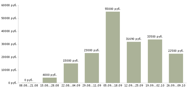 Вакансии подработка в Дзержинске - Медиана зарплат подработка в Дзержинске за 2 месяца