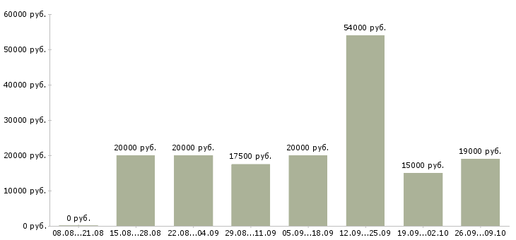 Вакансии подработка дома в Красноярске - Медиана зарплат подработка дома в Красноярске за 2 месяца