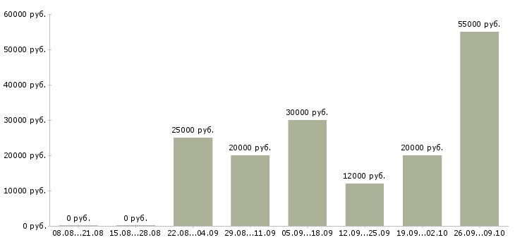 Вакансии подработка обучение в Иркутске - Медиана зарплат подработка обучение в Иркутске за 2 месяца
