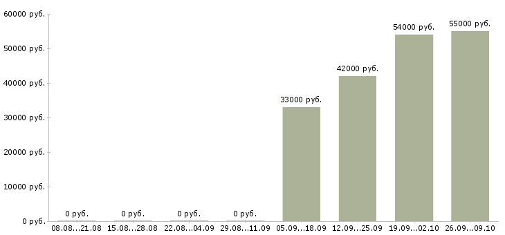 Вакансии подсобный рабочий с проживанием Санкт-петербург - Медиана зарплат подсобный рабочий с проживанием Санкт-петербург за 2 месяца