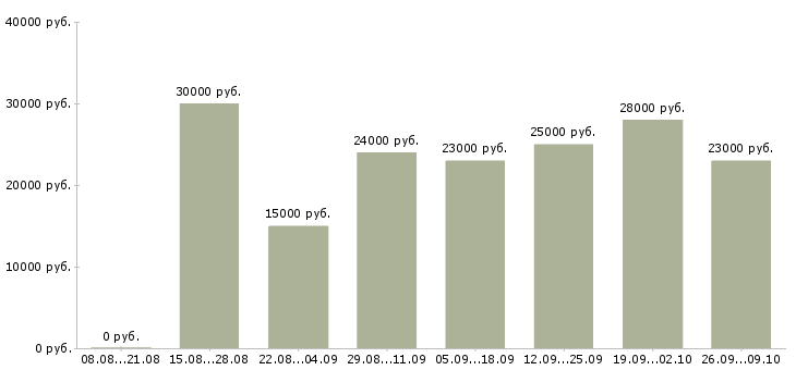 Вакансии помощник по работе с клиентами в Новосибирске - Медиана зарплат помощник по работе с клиентами в Новосибирске за 2 месяца