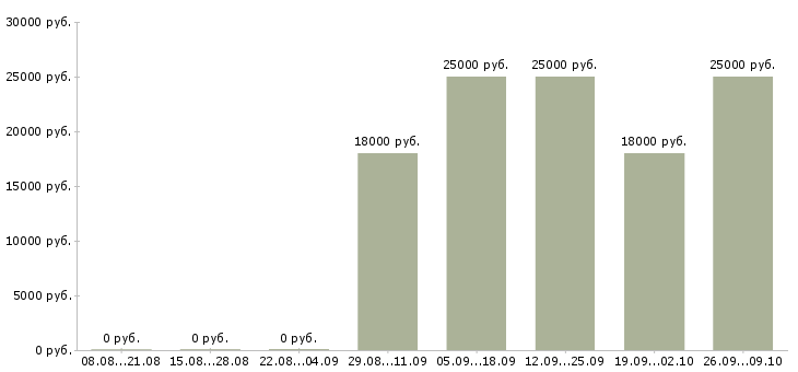 Вакансии помощник с опытом работы секретаря Башкортостан - Медиана зарплат помощник с опытом работы секретаря Башкортостан за 2 месяца