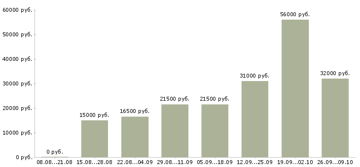 Вакансии предоставляется в интернете в Тюмени - Медиана зарплат предоставляется в интернете в Тюмени за 2 месяца