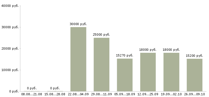 Вакансии продавец торгового зала в магазин Ростов-на-дону - Медиана зарплат продавец торгового зала в магазин Ростов-на-дону за 2 месяца