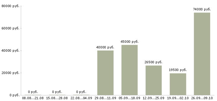 Вакансии продавцы в Архангельске - Медиана зарплат продавцы в Архангельске за 2 месяца