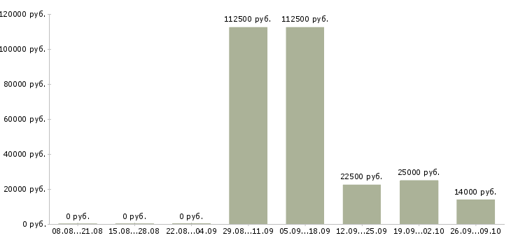 Вакансии продажа услуг Йошкар-ола - Медиана зарплат продажа услуг Йошкар-ола за 2 месяца
