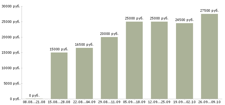 Вакансии работа на дому в Обнинске - Медиана зарплат работа на дому в Обнинске за 2 месяца