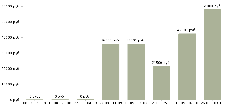 Вакансии работай на себя в Чехове - Медиана зарплат работай на себя в Чехове за 2 месяца
