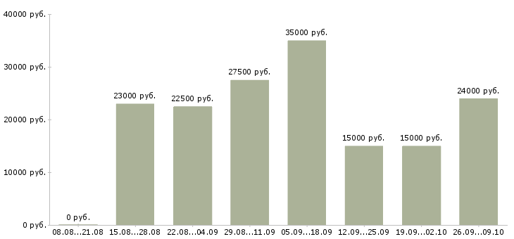 Вакансии работе в интернете без вложений Нижний новгород - Медиана зарплат работе в интернете без вложений Нижний новгород за 2 месяца