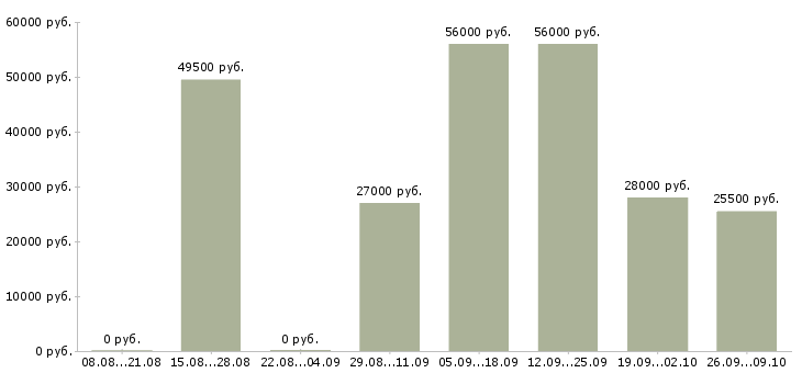 Вакансии рабочие кондитерского производства Санкт-петербург - Медиана зарплат рабочие кондитерского производства Санкт-петербург за 2 месяца