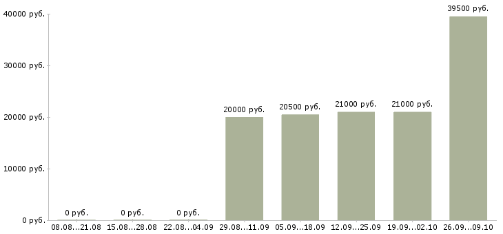 Вакансии рабочий на выкладку товаров в Тюмени - Медиана зарплат рабочий на выкладку товаров в Тюмени за 2 месяца