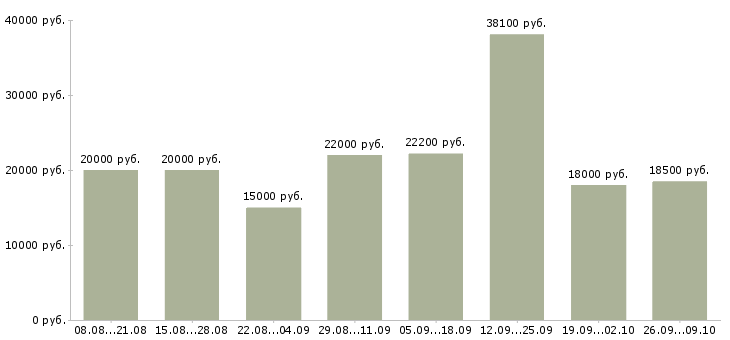 Вакансии рабочий по дому в Иваново - Медиана зарплат рабочий по дому в Иваново за 2 месяца