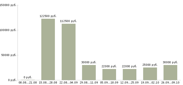 Вакансии размещение рекламы в Воронеже - Медиана зарплат размещение рекламы в Воронеже за 2 месяца