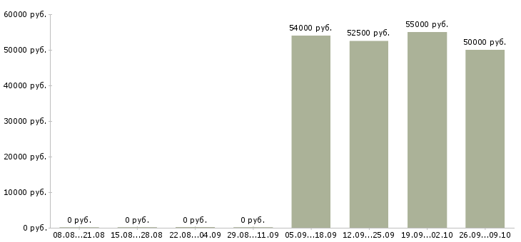 Вакансии разнорабочий производства вахта Карелия - Медиана зарплат разнорабочий производства вахта Карелия за 2 месяца