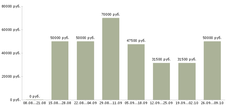 Вакансии риелтор по работе с недвижимостью Ростов-на-дону - Медиана зарплат риелтор по работе с недвижимостью Ростов-на-дону за 2 месяца