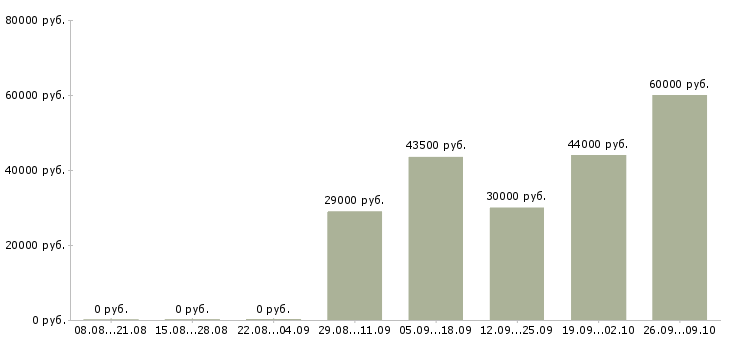 Вакансии руководитель отдела обучения Удмуртия - Медиана зарплат руководитель отдела обучения Удмуртия за 2 месяца