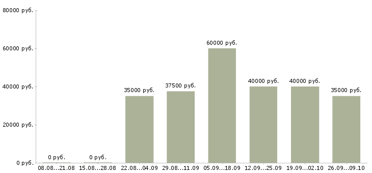 Вакансии руководитель отдела продаж и развития Ростов-на-дону - Медиана зарплат руководитель отдела продаж и развития Ростов-на-дону за 2 месяца