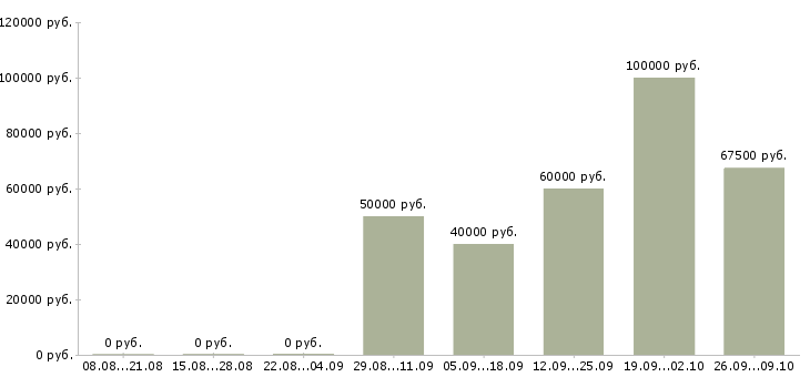 Вакансии руководитель отдела развития и продаж в Красноярске - Медиана зарплат руководитель отдела развития и продаж в Красноярске за 2 месяца