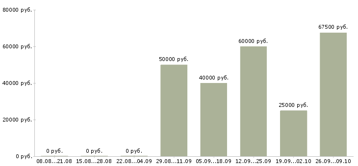 Вакансии руководитель отдела развития продаж в Красноярске - Медиана зарплат руководитель отдела развития продаж в Красноярске за 2 месяца