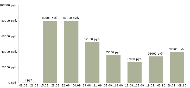 Вакансии руководитель по активным продажам в Новороссийске - Медиана зарплат руководитель по активным продажам в Новороссийске за 2 месяца