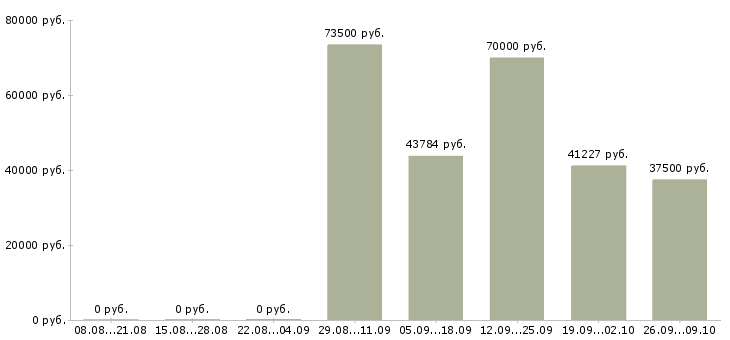 Вакансии с жильем Улан-удэ - Медиана зарплат с жильем Улан-удэ за 2 месяца