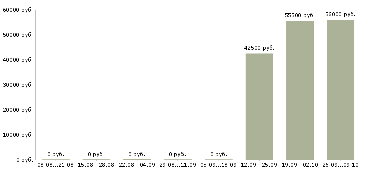 Вакансии с жильем в Раменском - Медиана зарплат с жильем в Раменском за 2 месяца