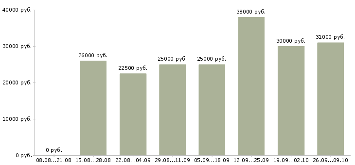 Вакансии с интернет магазином в Чебоксарах - Медиана зарплат с интернет магазином в Чебоксарах за 2 месяца