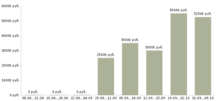 Вакансии с получением жилья в Кирове - Медиана зарплат с получением жилья в Кирове за 2 месяца