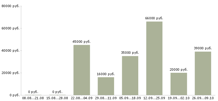 Вакансии слесари в Кирове - Медиана зарплат слесари в Кирове за 2 месяца