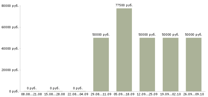 Вакансии сотрудник на документацию в офис в Сочи - Медиана зарплат сотрудник на документацию в офис в Сочи за 2 месяца