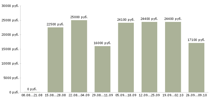 Вакансии сотрудник на дому с обучением в Тюмени - Медиана зарплат сотрудник на дому с обучением в Тюмени за 2 месяца