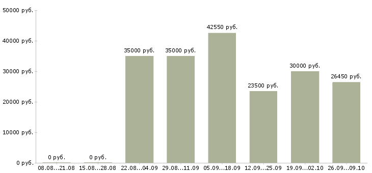 Вакансии сотрудник с правами в Ставрополе - Медиана зарплат сотрудник с правами в Ставрополе за 2 месяца