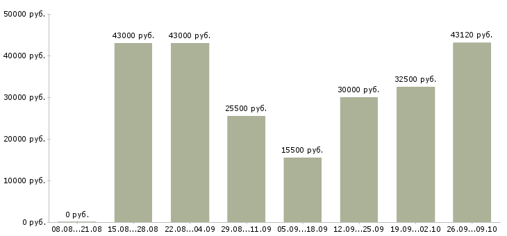 Вакансии сотрудник центра в Тамбове - Медиана зарплат сотрудник центра в Тамбове за 2 месяца