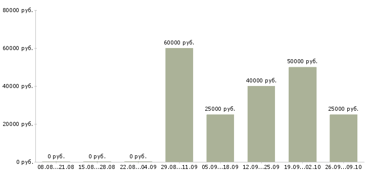 Вакансии сотрудники в организацию в Калуге - Медиана зарплат сотрудники в организацию в Калуге за 2 месяца