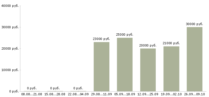 Вакансии сотрудники гибкий график в Иркутске - Медиана зарплат сотрудники гибкий график в Иркутске за 2 месяца