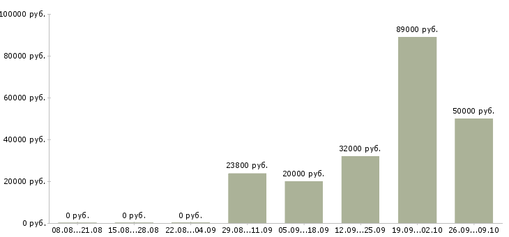 Вакансии специалист информационной базы в Краснодаре - Медиана зарплат специалист информационной базы в Краснодаре за 2 месяца