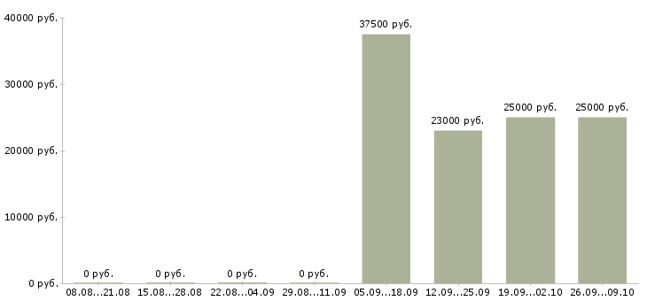 Вакансии специалист по активным продажам в Костроме - Медиана зарплат специалист по активным продажам в Костроме за 2 месяца